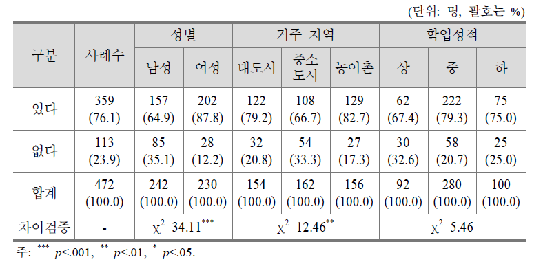 직업교육 참여 의향