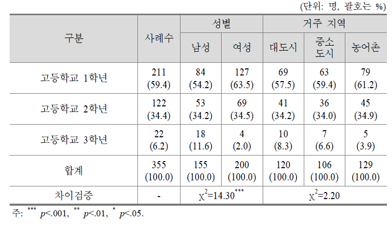 직업교육 참여 희망자의 선호 직업교육 운영 시기