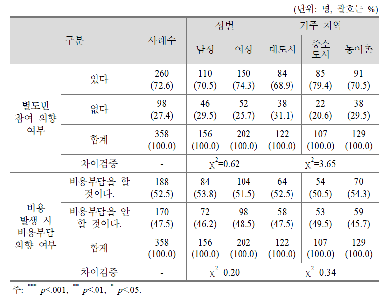 직업교육 참여를 위해 별도반 및 비용부담 의향 여부