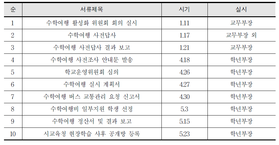 수학여행 운영 순서