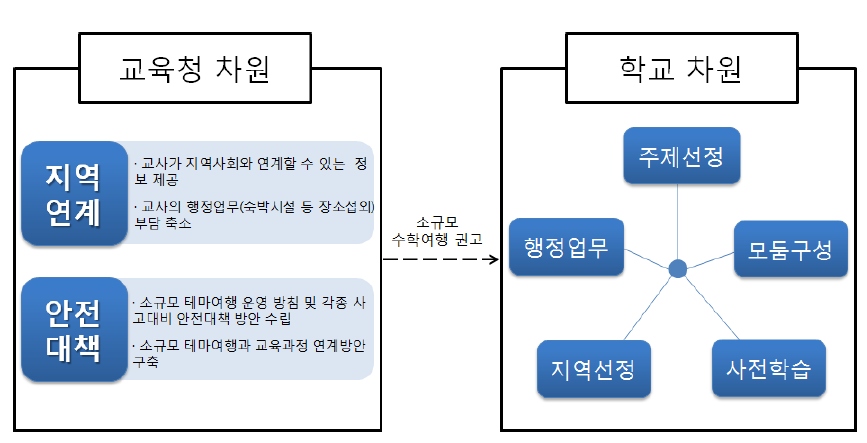 소규모 테마형 수학여행의 계획 단계