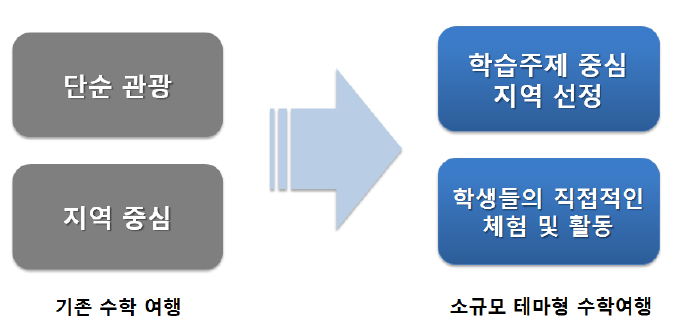 소규모 테마형 수학여행의 운영 단계