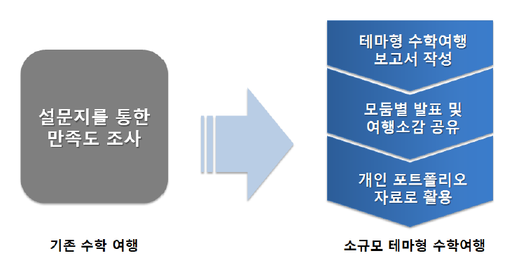 소규모 테마형 수학여행의 평가 단계