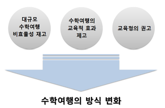 수학여행 방식 변화에 영향을 준 요인