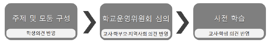 주제 중심의 수학여행 준비 과정