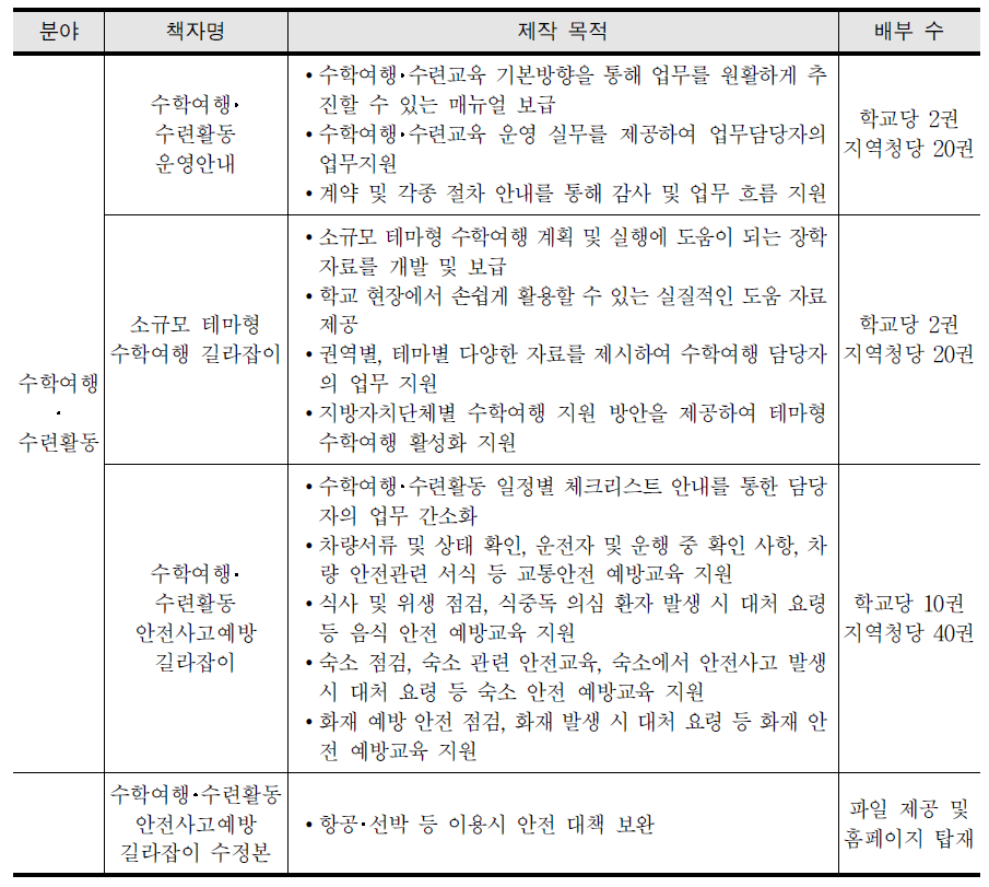 Y 교육청의 수학여행 관련 자료