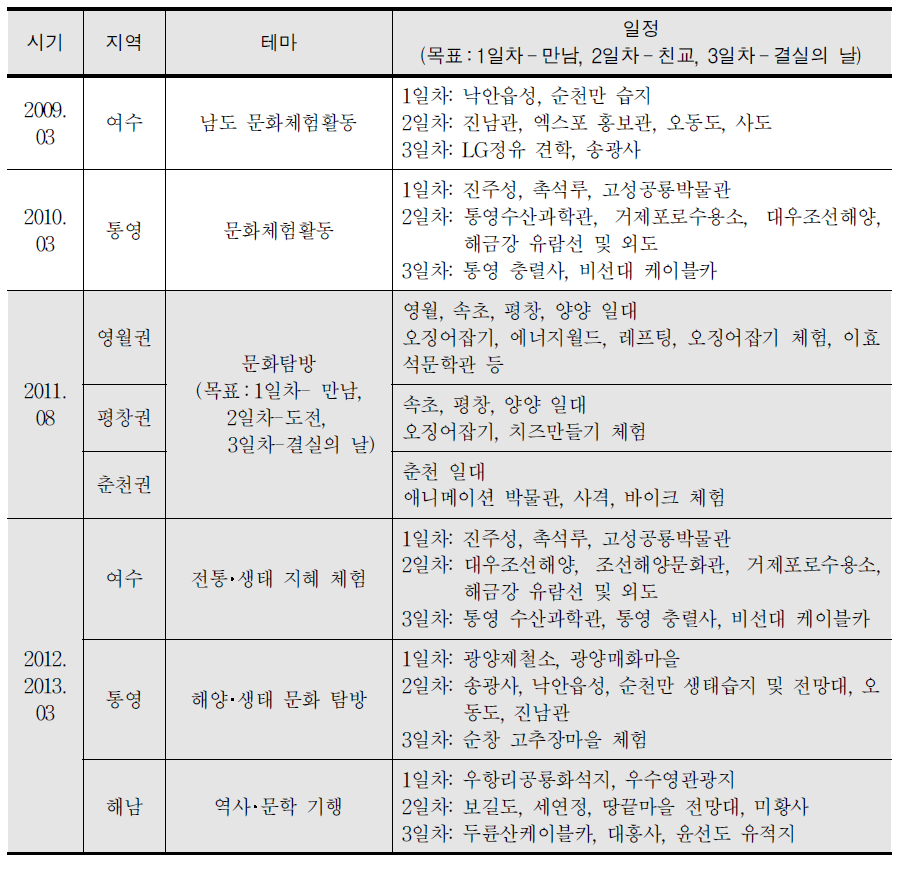 A중학교 수학여행 변화 과정