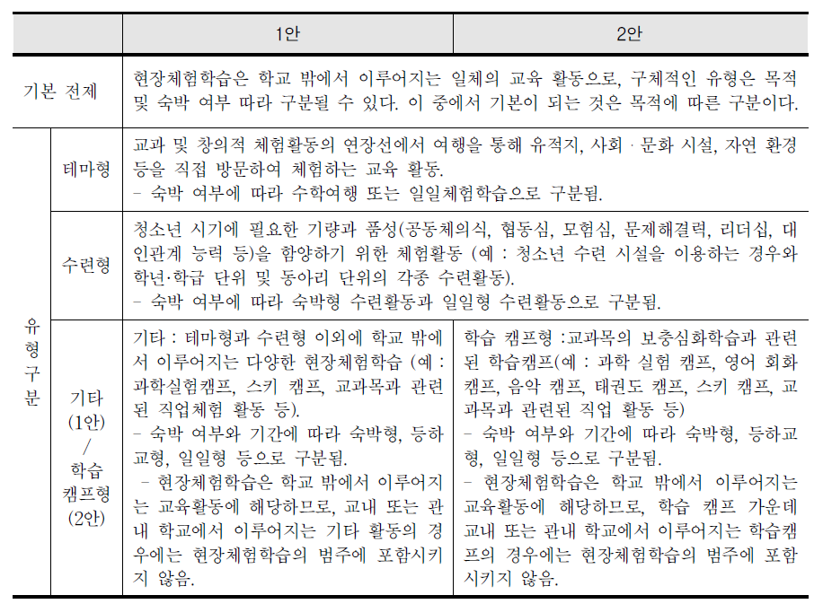 현장체험학습의 유형 개선 방안