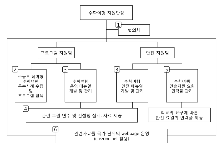 수학여행 지원단 모형