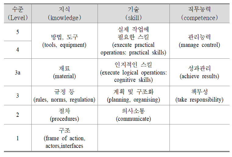 건설분야 전문가 등급분류 기준표