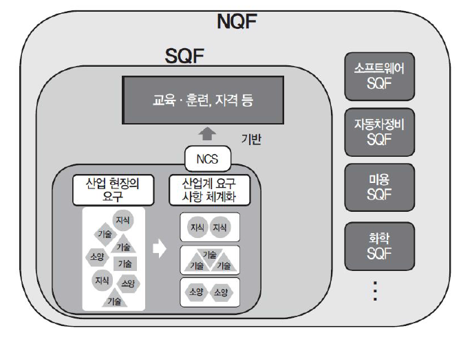 SQF 구축을 통한 NQF 도입 방향