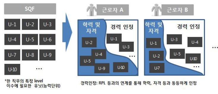 능력단위 이수 방식