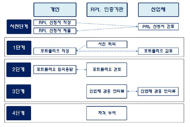 선행학습 및 일경험(RPL) 인증 프로세스