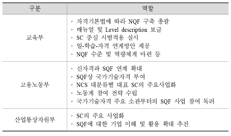 NQF 구축을 위한 3개 주무부처 역할