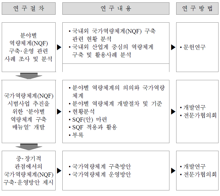 연구절차별 연구내용 및 방법