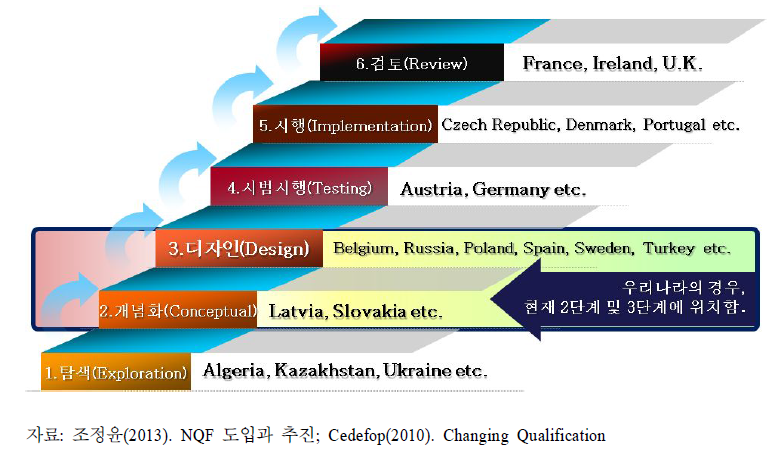 ] NQF의 발달수준