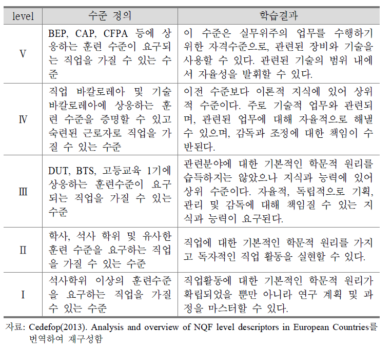 프랑스 NQF의 수준체계