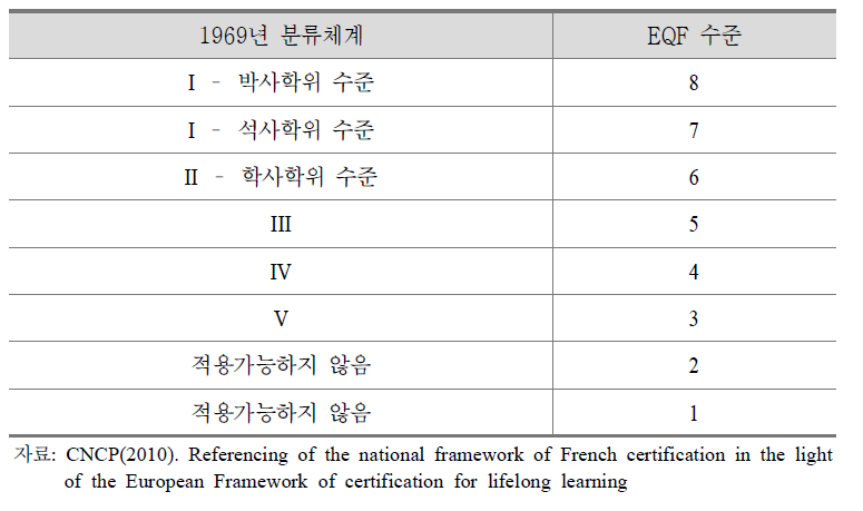 EQF와 프랑스 NQF간의 연계