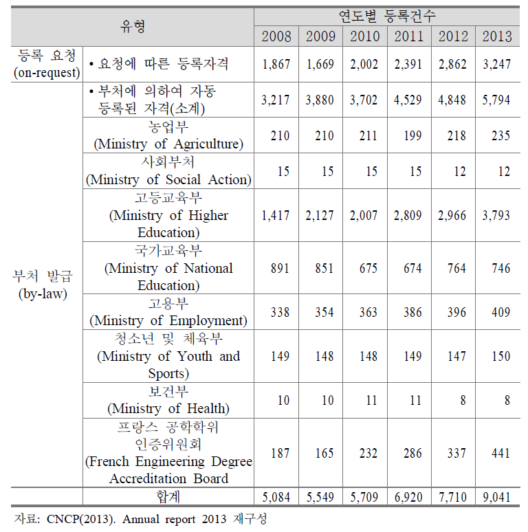 RNCP에 등록된 자격 현황