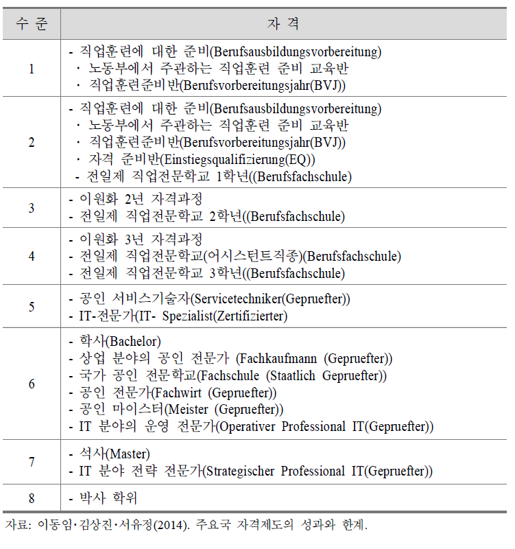 독일의 DQR