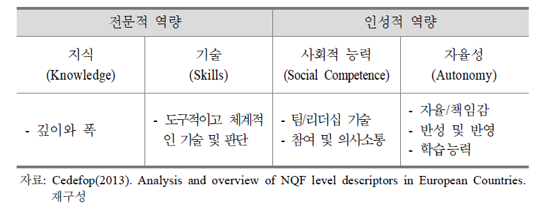 DQR의 수준지표