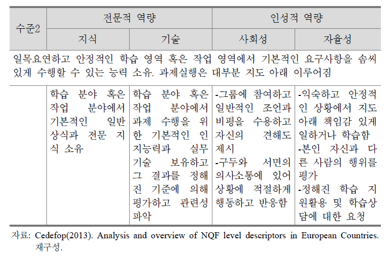 DQR의 수준별 정의 및 학습결과