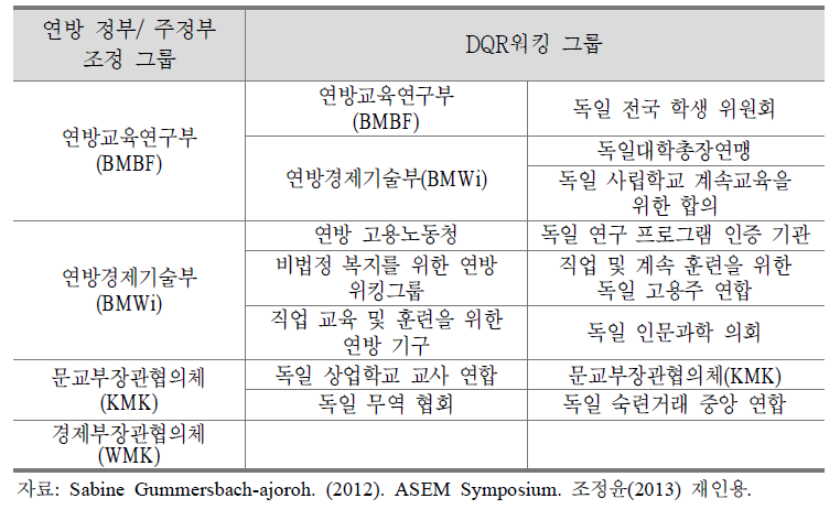 독일 DQR 개발 과정 참여 주체