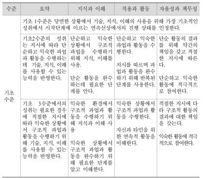 QCF의 학습성과 예시(기초수준)