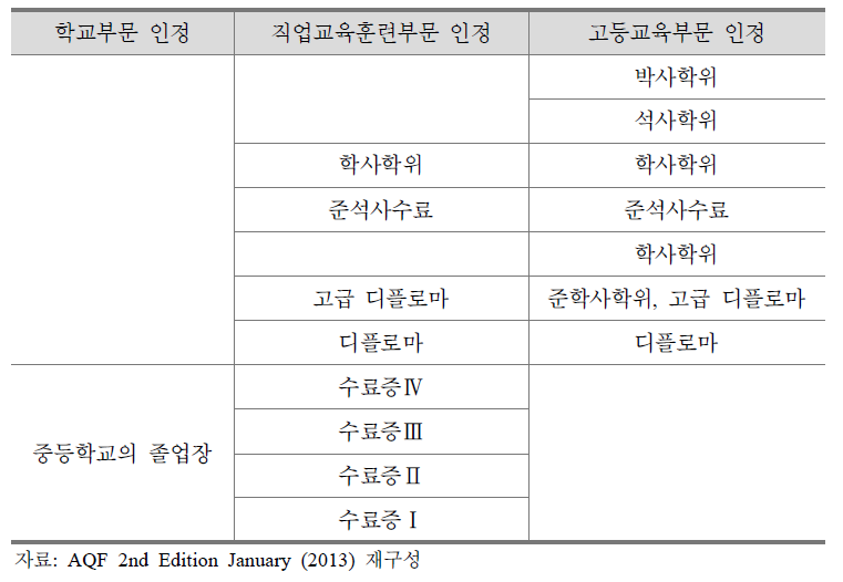 AQF자격의 교육부문별 유형