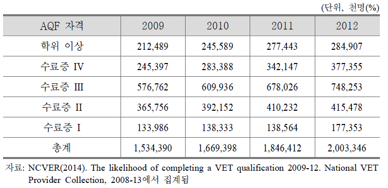 AQF 자격 별 직업교육훈련(VET)생 수