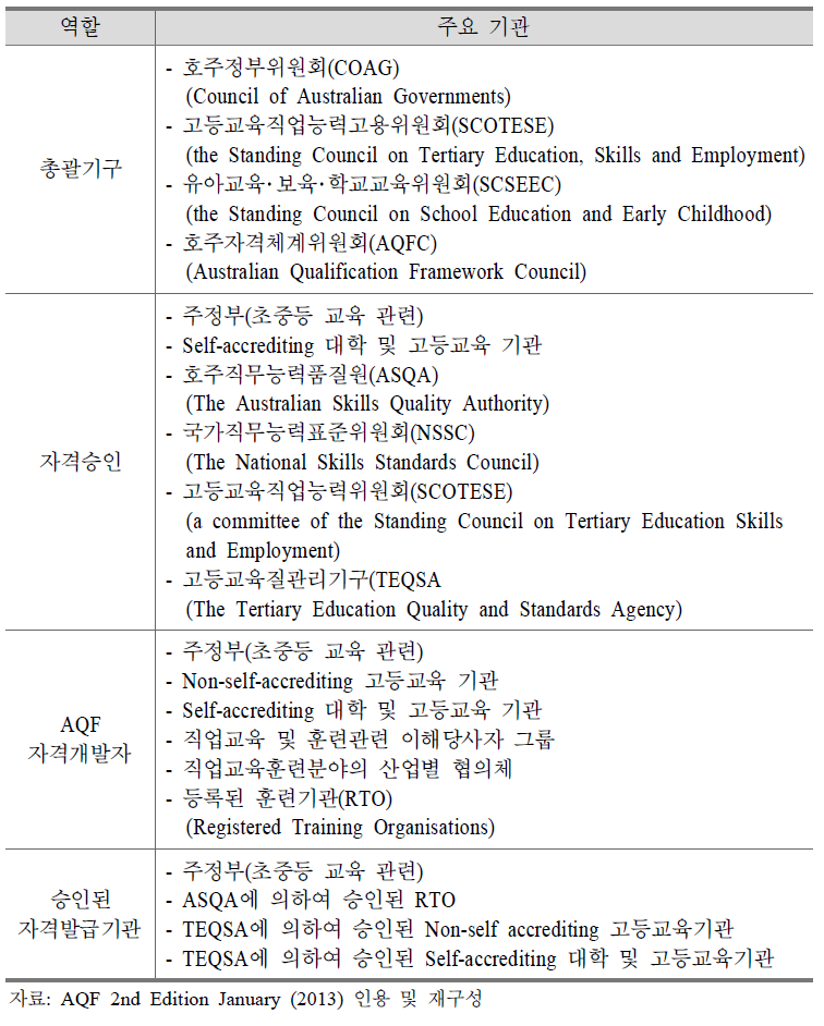 호주 AQF의 주요역할별 관리운영 주체