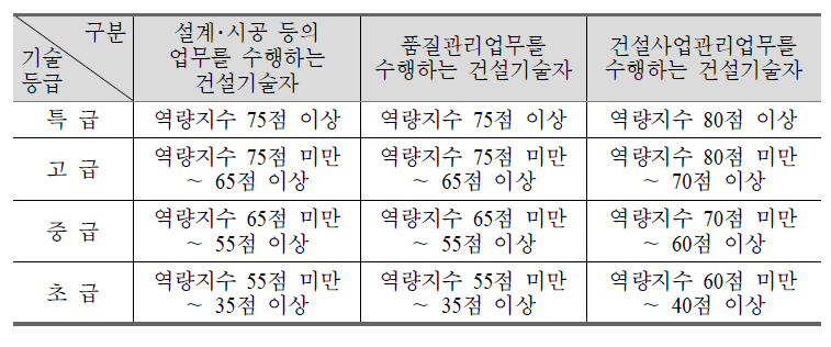 건설기술자의 등급체계