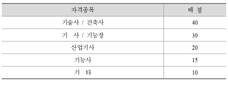 자격지수(40점 이내)