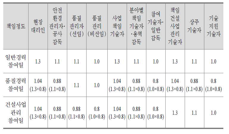 보정계수