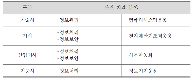 SW 산업 관련 국가기술자격