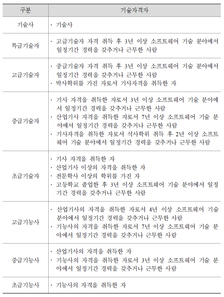 SW 산업 전문가 등급분류 기준표