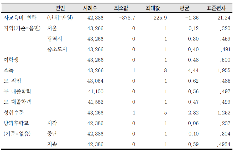 분석에 사용된 변인들의 기술통계표