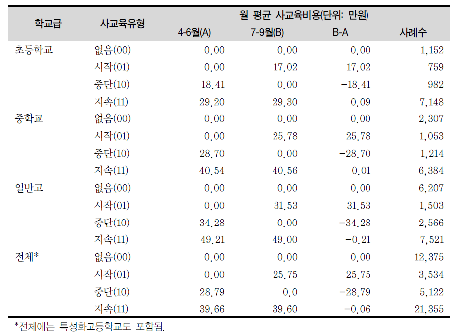 사교육 참여유형별 사교육비 변화