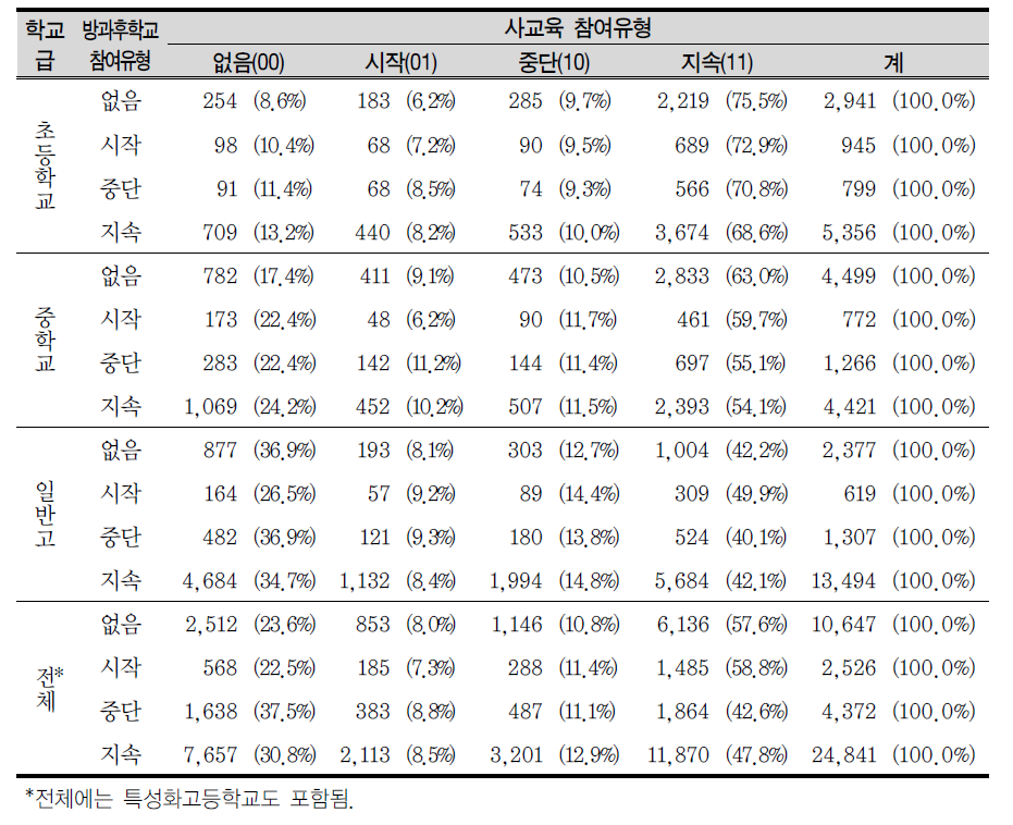 학교급별 방과후학교 참여유형에 따른 사교육 참여유형의 비율