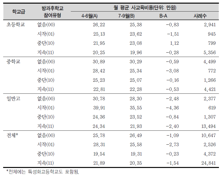 방과후학교 참여 여부에 따른 사교육비 변동