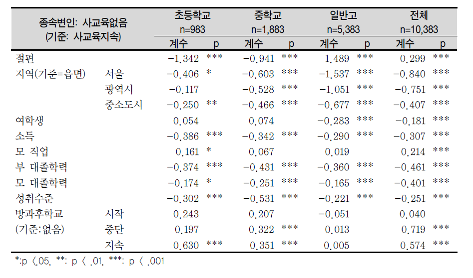 사교육없음 집단에 대한 방과후학교 참여 효과