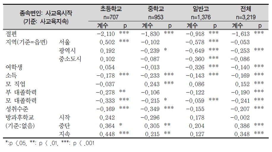 사교육시작 집단에 대한 방과후학교 참여 효과