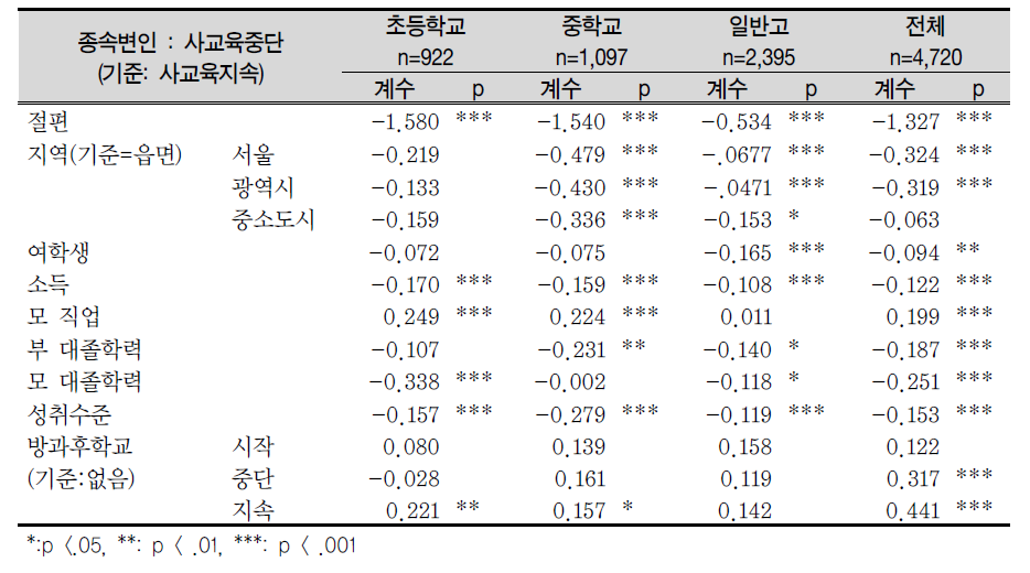 사교육중단 집단에 대한 방과후학교 참여 효과