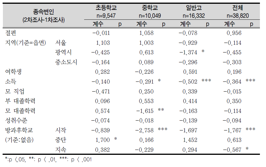 사교육비 변화에 대한 방과후학교 참여 효과