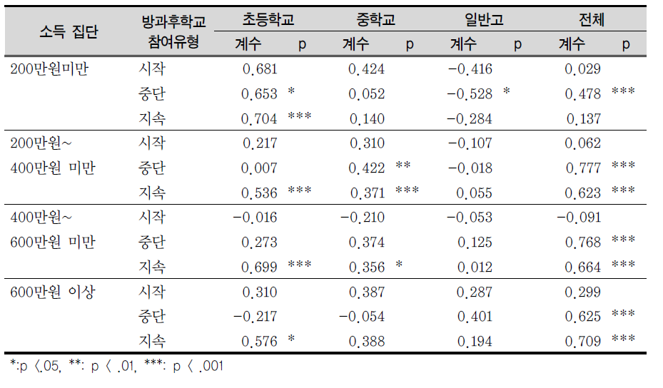 사교육 없음에 대한 소득집단별 방과후학교 참여 효과