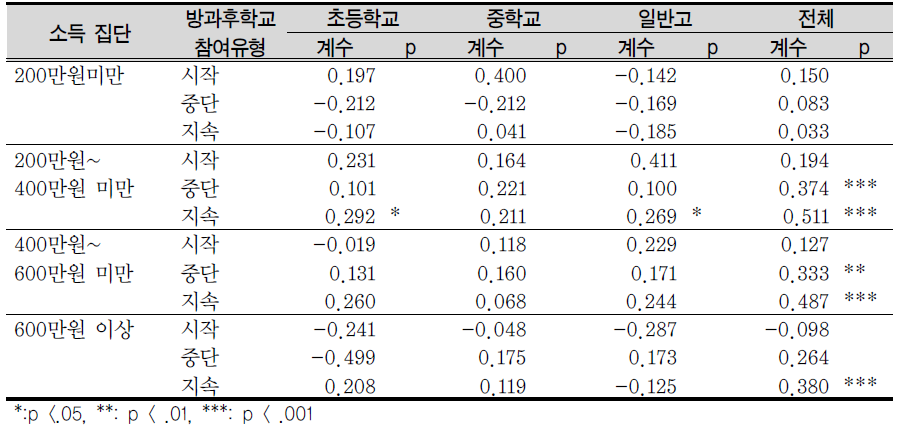 사교육 중단에 대한 소득집단별 방과후학교 참여 효과