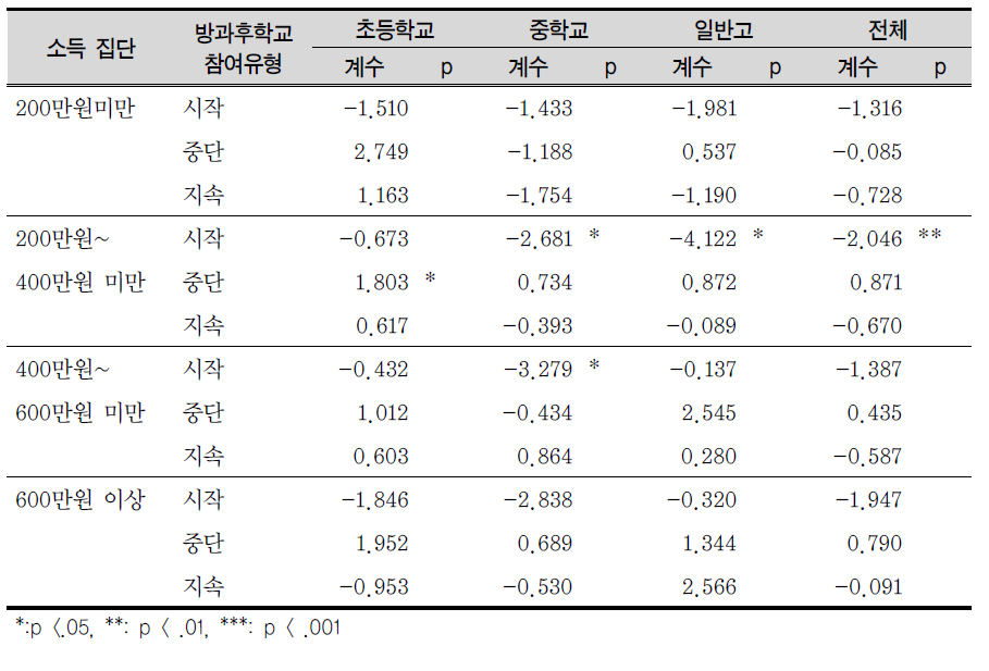 사교육비 변화에 대한 소득집단별 방과후학교 참여 효과