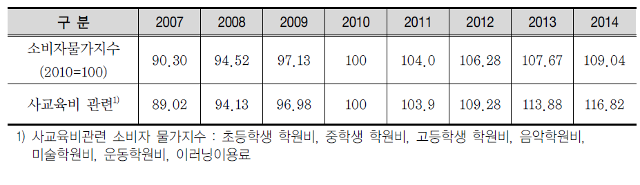 사교육비 관련 소비자 물가지수