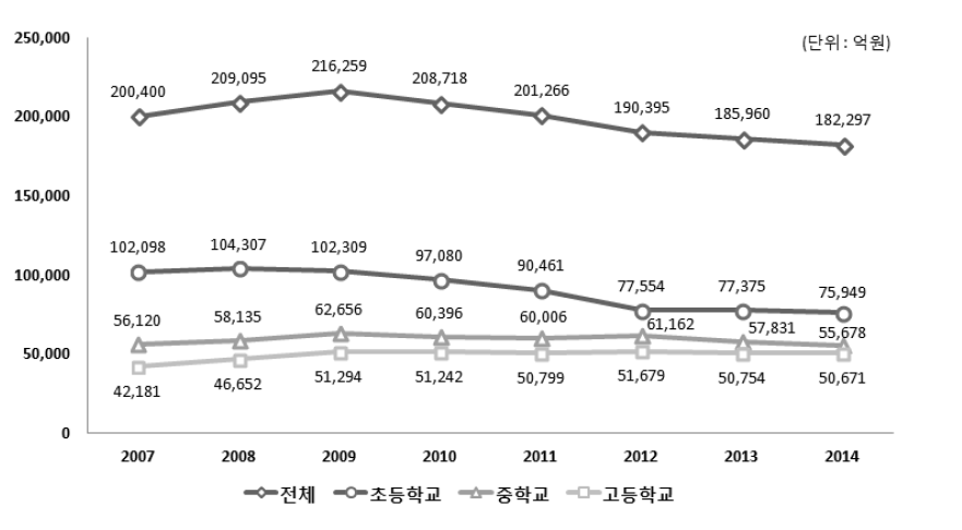 연도별 학교급별 사교육비 총규모(명목)