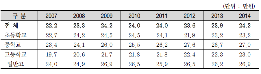 연도별 학교급별 학생 1인당 월평균 사교육비